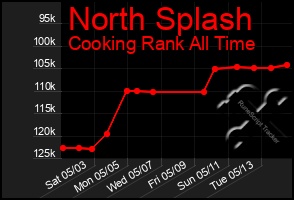 Total Graph of North Splash