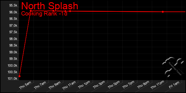 Last 24 Hours Graph of North Splash