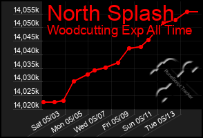 Total Graph of North Splash