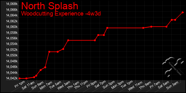Last 31 Days Graph of North Splash