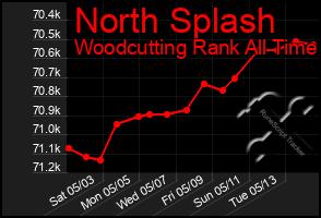 Total Graph of North Splash