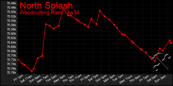 Last 31 Days Graph of North Splash