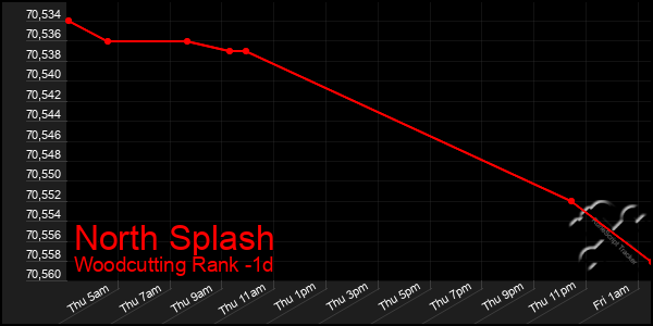 Last 24 Hours Graph of North Splash