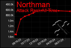Total Graph of Northman
