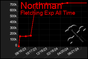 Total Graph of Northman