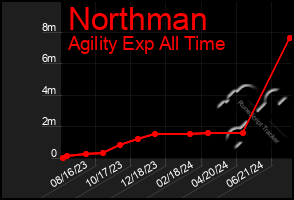 Total Graph of Northman