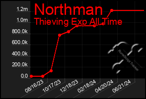 Total Graph of Northman