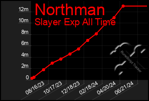 Total Graph of Northman