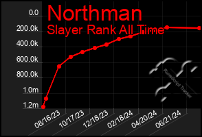 Total Graph of Northman