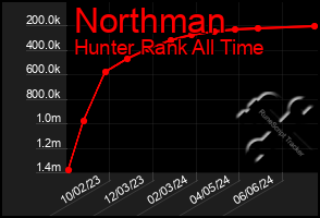 Total Graph of Northman