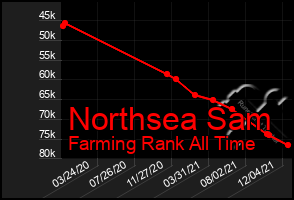 Total Graph of Northsea Sam