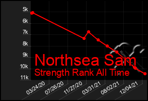 Total Graph of Northsea Sam