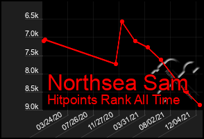 Total Graph of Northsea Sam