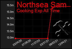 Total Graph of Northsea Sam
