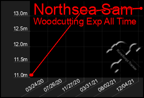 Total Graph of Northsea Sam