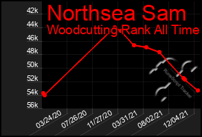 Total Graph of Northsea Sam