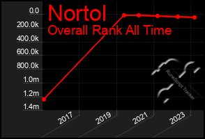 Total Graph of Nortol