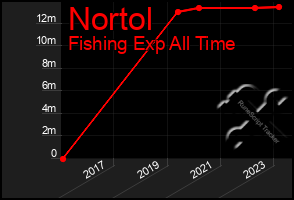 Total Graph of Nortol