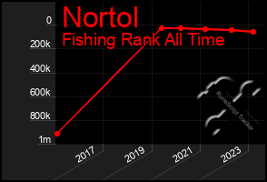 Total Graph of Nortol