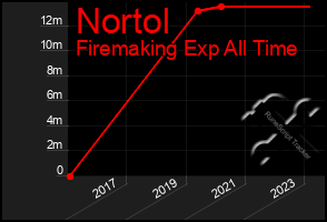 Total Graph of Nortol