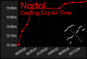 Total Graph of Nortol