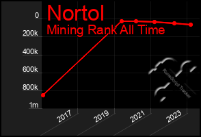 Total Graph of Nortol