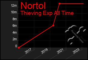 Total Graph of Nortol