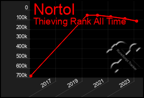 Total Graph of Nortol