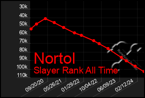 Total Graph of Nortol