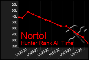 Total Graph of Nortol