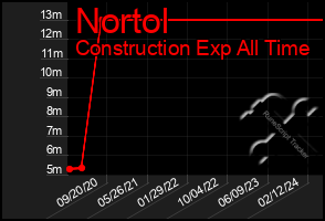 Total Graph of Nortol