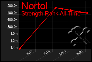 Total Graph of Nortol