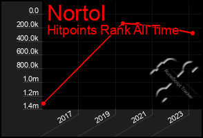 Total Graph of Nortol