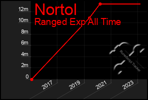 Total Graph of Nortol