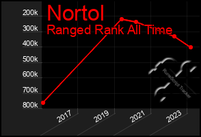 Total Graph of Nortol