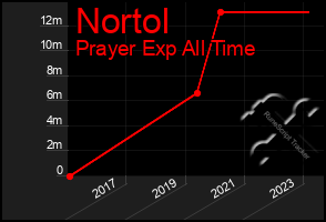 Total Graph of Nortol