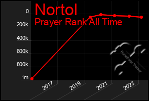 Total Graph of Nortol