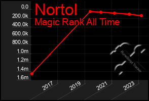 Total Graph of Nortol