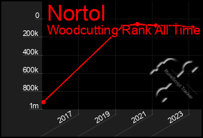 Total Graph of Nortol