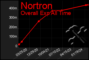 Total Graph of Nortron