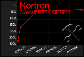 Total Graph of Nortron