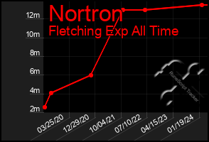 Total Graph of Nortron