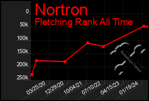 Total Graph of Nortron