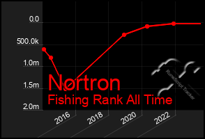 Total Graph of Nortron