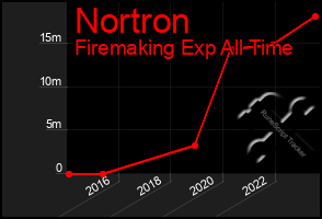 Total Graph of Nortron
