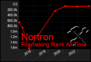 Total Graph of Nortron