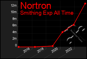 Total Graph of Nortron