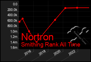 Total Graph of Nortron