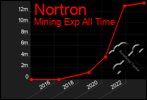 Total Graph of Nortron