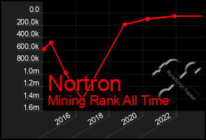 Total Graph of Nortron